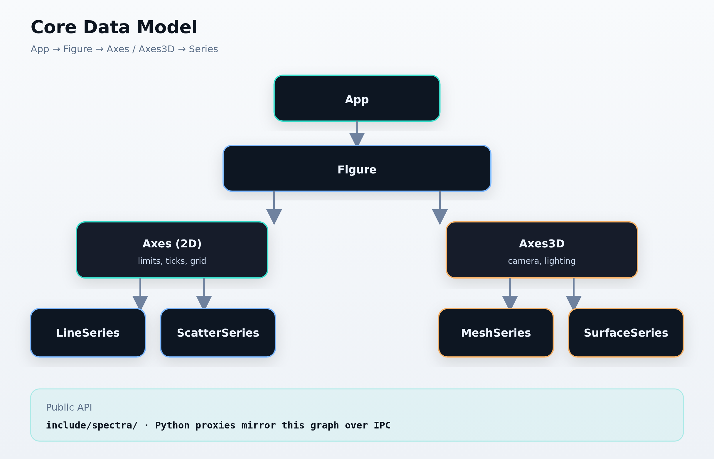 Spectra data model hierarchy from App through Figure to Axes and Series types