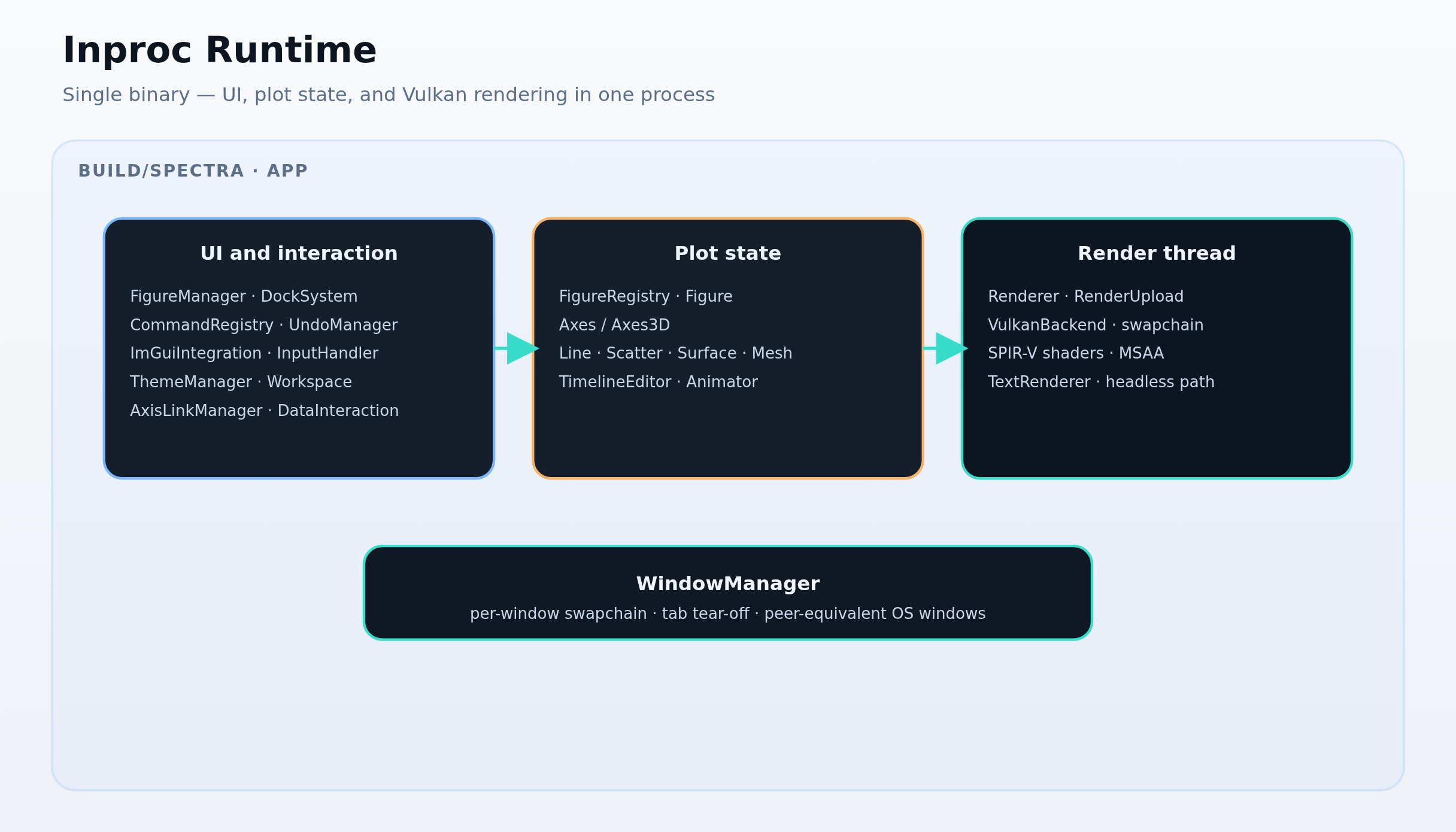 Spectra inproc runtime: UI, plot state, and render thread inside a single App process