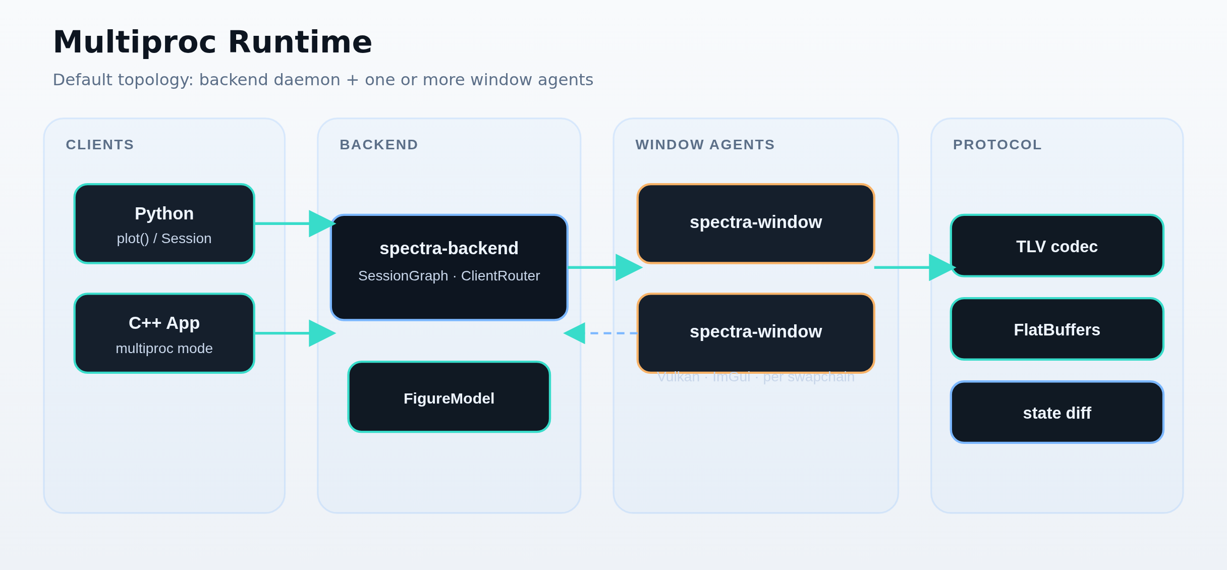Spectra multiproc architecture with clients, backend daemon, and window agents