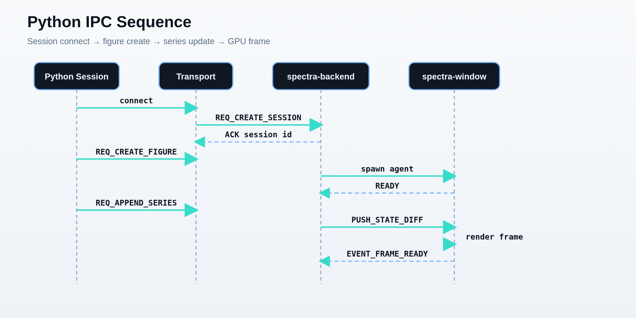 Python IPC sequence