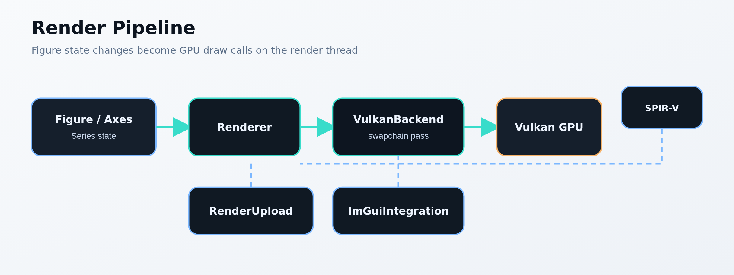 Spectra render pipeline from state change through Renderer and VulkanBackend to GPU