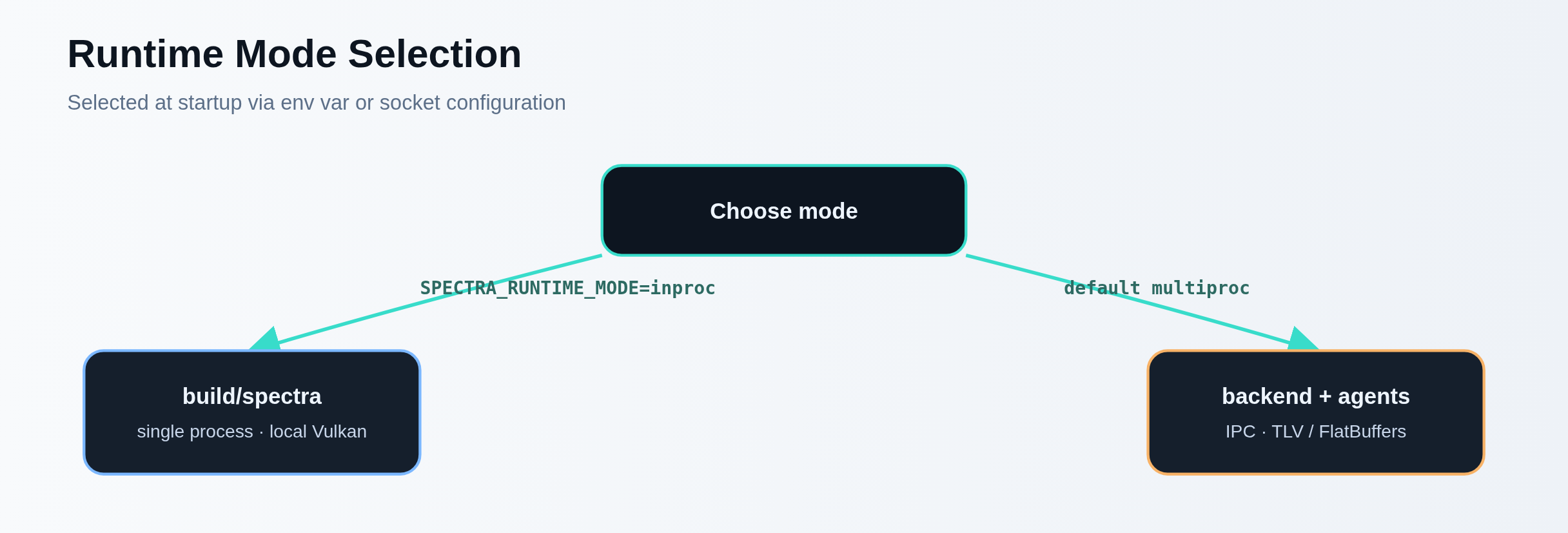 Spectra runtime mode selection: inproc single binary or multiproc backend and agents