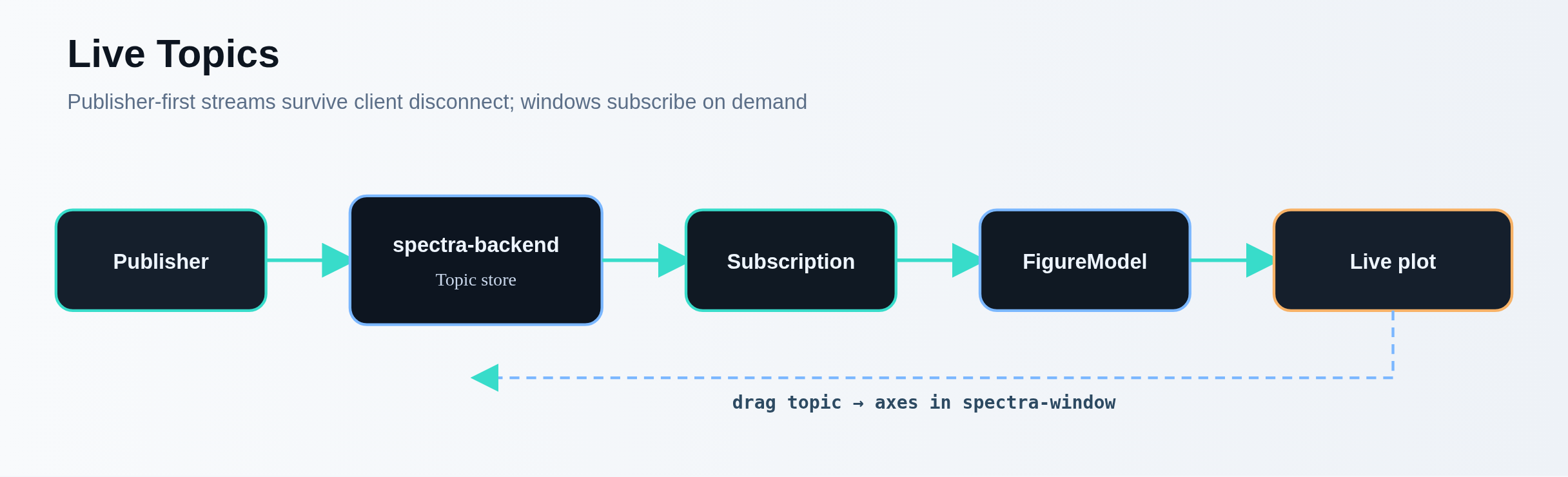 Spectra topics publish and subscribe flow