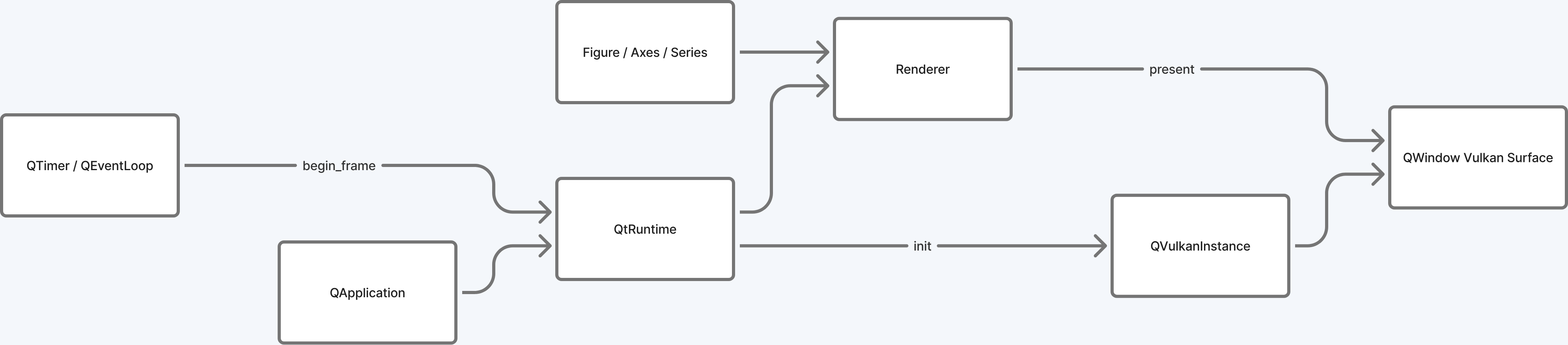 Qt embed integration