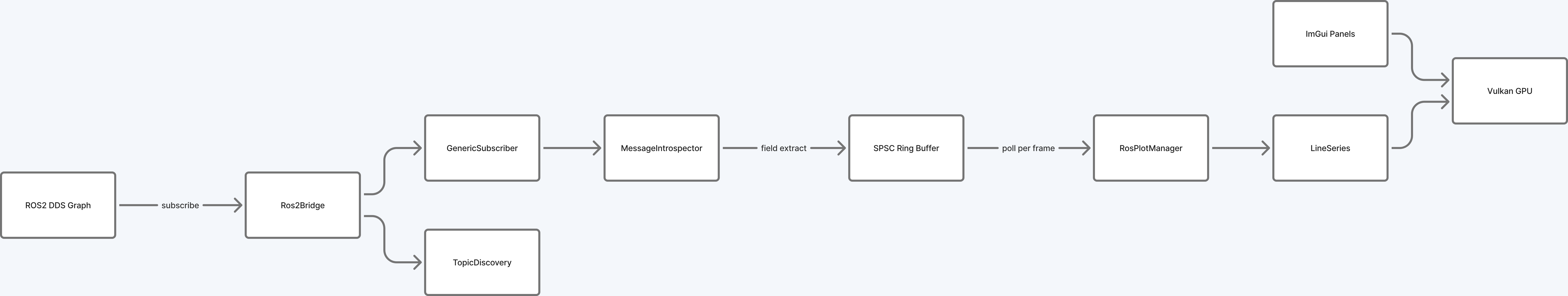 ROS2 adapter data path